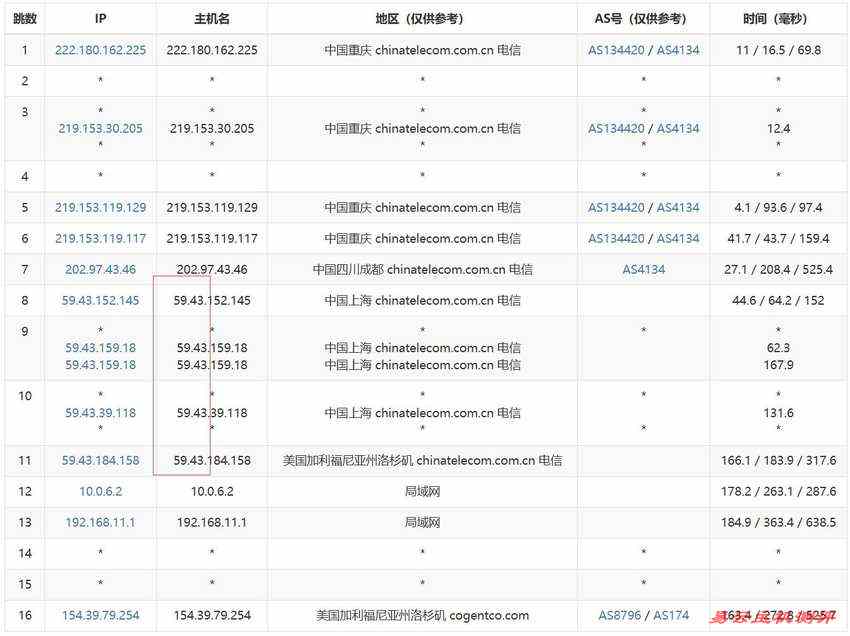 华纳云美国VPS测评 - 电信去程路由