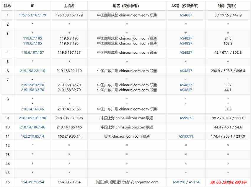 华纳云美国VPS测评 - 联通去程路由