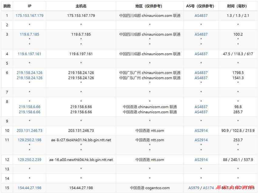 丽萨主机香港家宽VPS测评-联通去程路由