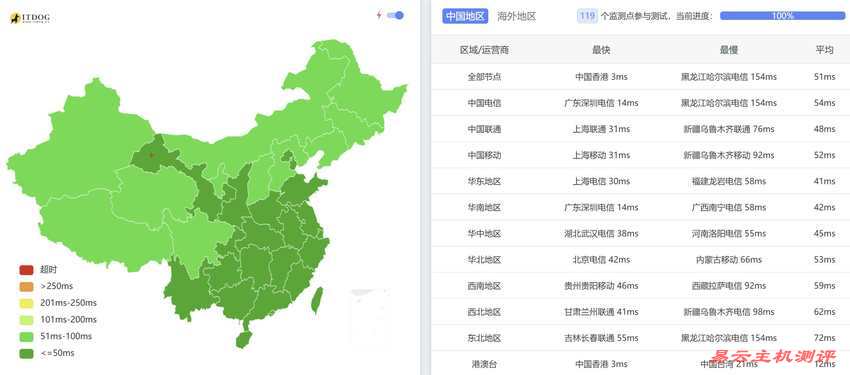 丽萨主机香港家宽VPS测评-全国三网Ping平均延迟测试