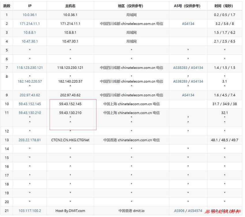 DMIT香港VPS推荐-电信去程路由