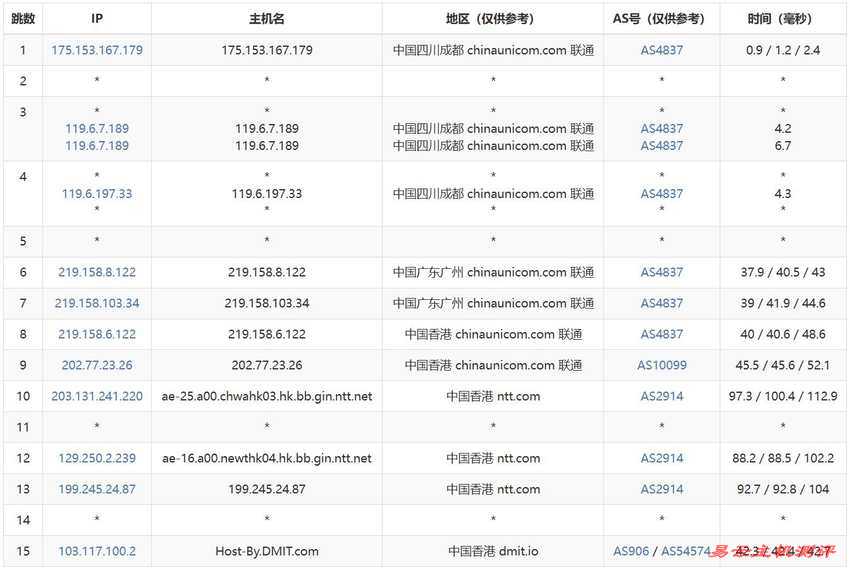 DMIT香港VPS推荐-联通去程路由