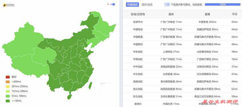 DMIT香港VPS推荐-全国Ping平均延迟测试