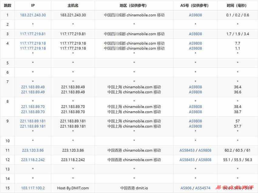 DMIT香港VPS推荐-移动去程路由