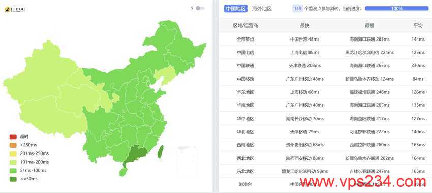 恒创主机新加坡服务器测评-全国Ping平均延迟测试