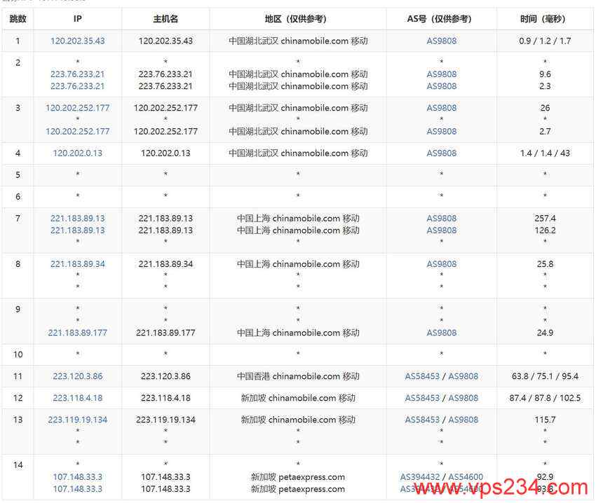 恒创主机新加坡服务器测评-移动去程路由