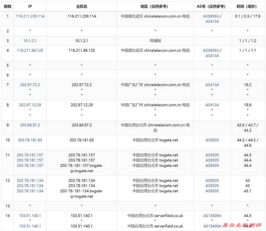 Serverfield台湾VPS测评-电信去程路由