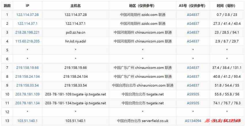 Serverfield台湾VPS测评-联通去程路由