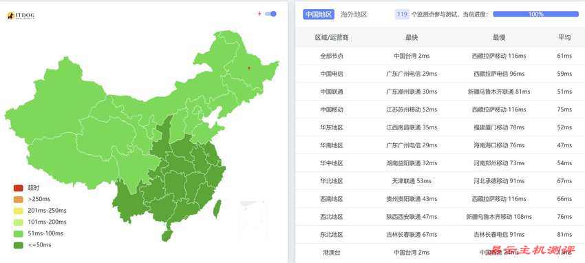 Serverfield台湾VPS测评-全国Ping平均延迟测试