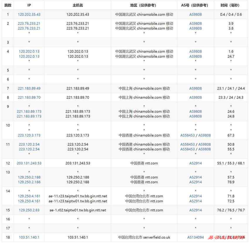 Serverfield台湾VPS测评-移动去程路由