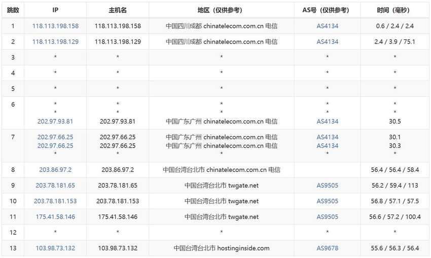 智贸云台湾VPS测评 - 电信去程路由