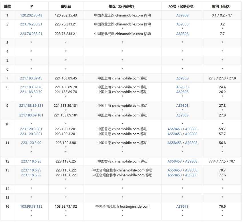 智贸云台湾VPS测评 - 移动去程路由