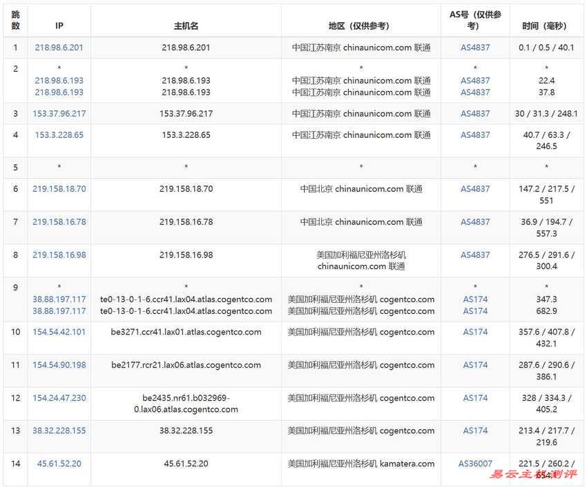 Kamatera美国VPS测评-联通去程路由