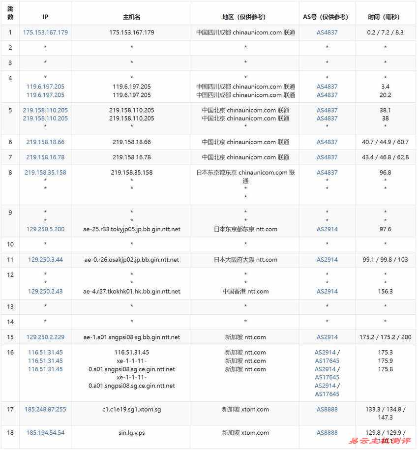 Faconhost新加坡VPS测评-联通去程路由