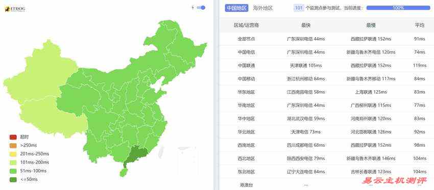 Faconhost新加坡VPS测评-全国Ping平均延迟测