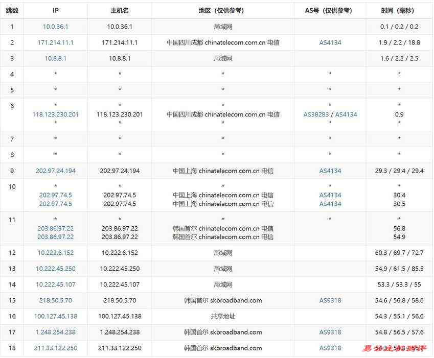 Kdatacenter韩国VPS测评 - 电信去程路由