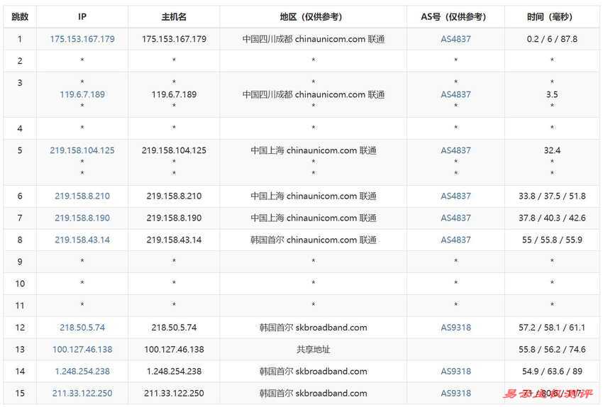 Kdatacenter韩国VPS测评 - 联通去程路由