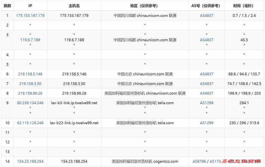 华纳云美国服务器测评-联通去程路由