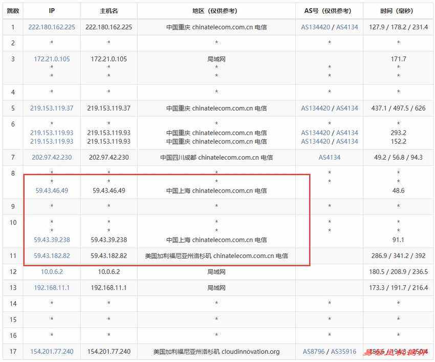 莱卡云美国VPS测评-电信去程路由