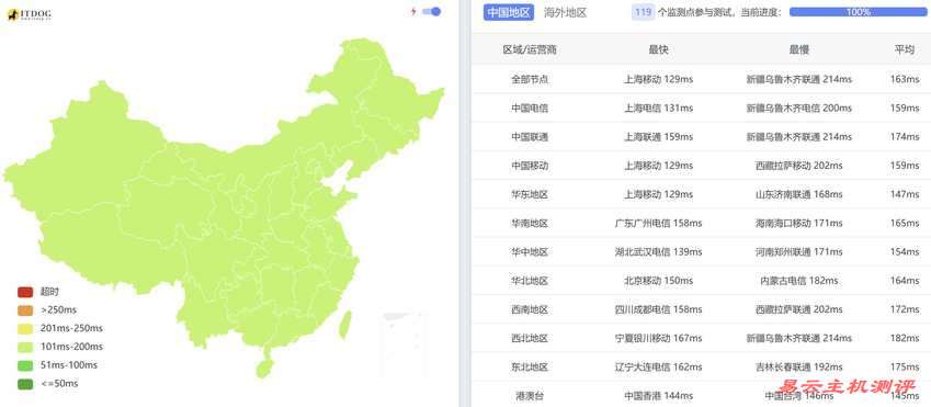 莱卡云美国VPS测评-全国三网Ping平均延迟测试
