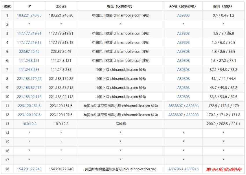 莱卡云美国VPS测评-移动去程路由