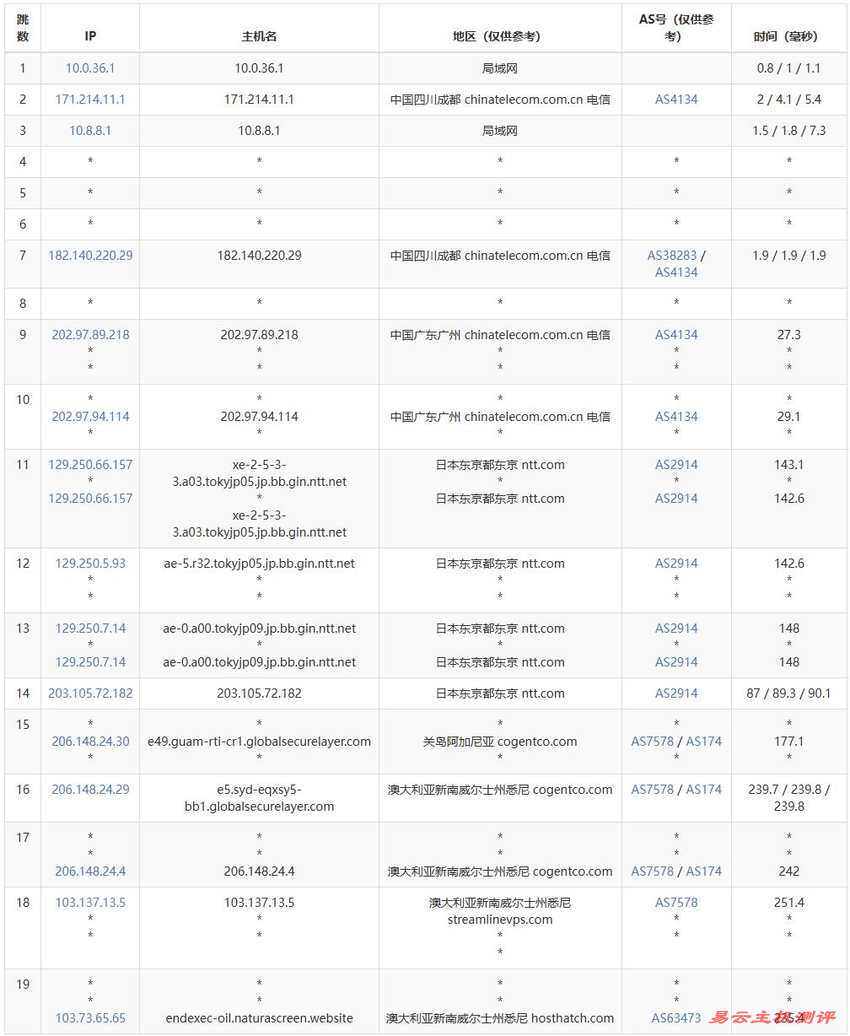 HostHatch澳大利亚VPS测评-电信去程路由