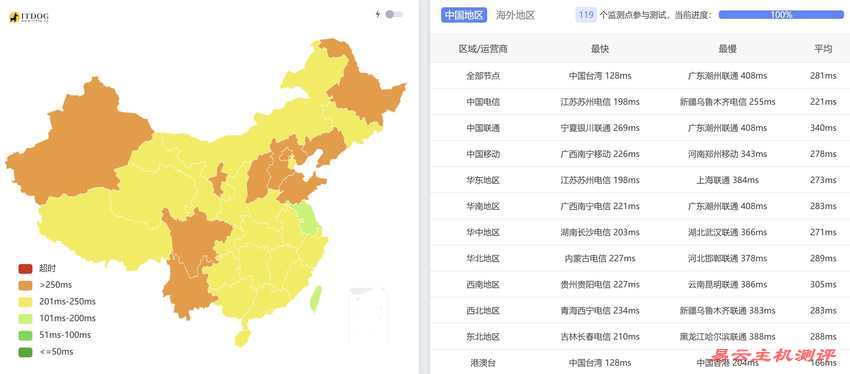 HostHatch澳大利亚VPS测评-全国Ping平均延迟测试