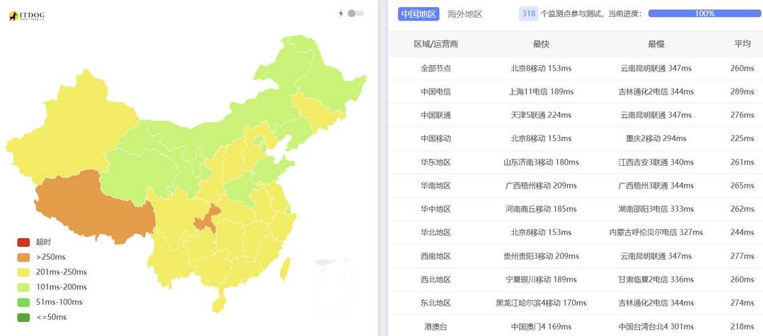 DigitalCloud波兰VPS网络测试-全国三网Ping平均延迟