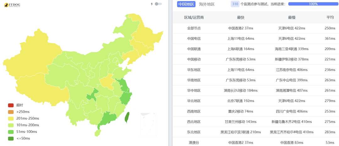 HostKVM韩国VPS网络测试-全国三网Ping平均延迟