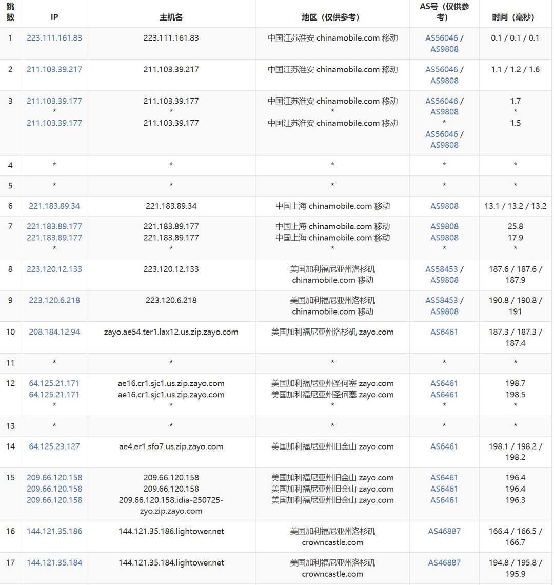 Racknerd美国VPS网络测试-移动去程路由