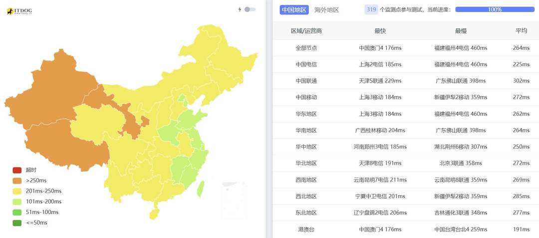 OuiHeberg法国VPS网络测试-全国三网Ping平均延迟