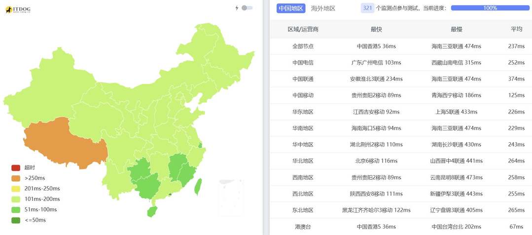 FormoHost越南VPS网络测试-全国三网Ping平均延迟