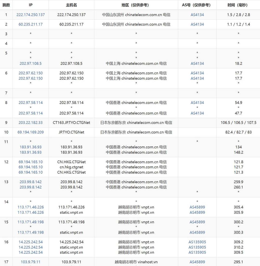 FormoHost越南VPS网络测试-电信去程路由