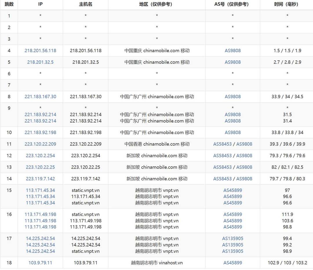 FormoHost越南VPS网络测试-移动去程路由