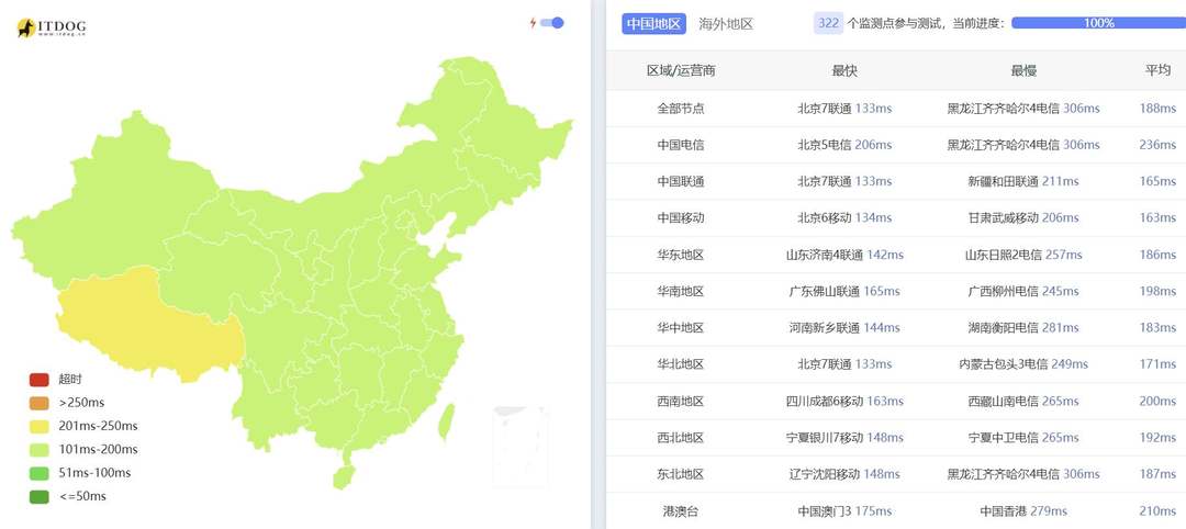 六六云英国VPS网络测试-全国三网Ping平均延迟
