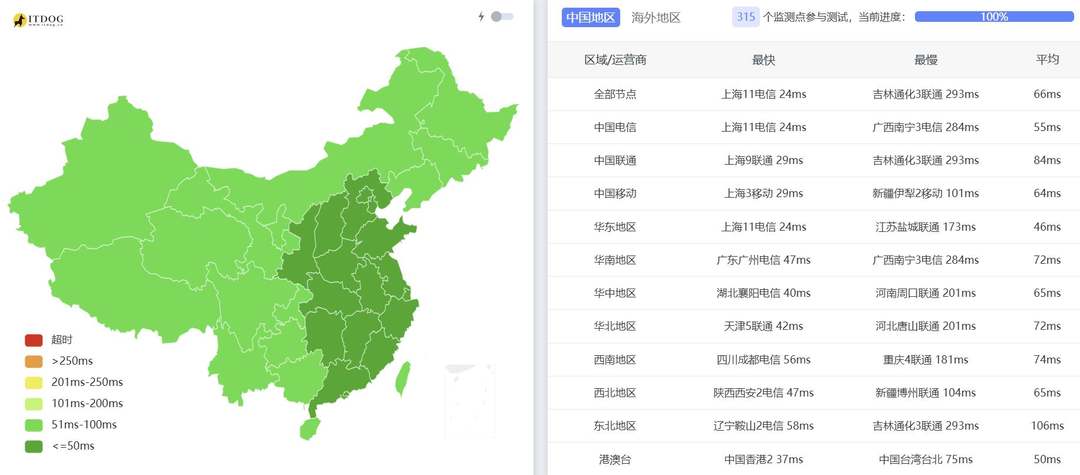 六六云韩国VPS网络测试-全国三网Ping平均延迟