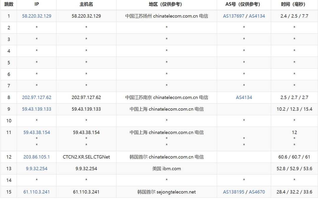 六六云韩国VPS网络测试-电信去程路由