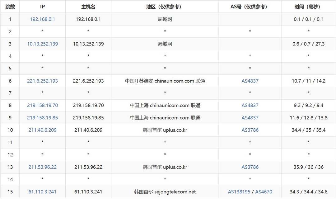 六六云韩国VPS网络测试-联通去程路由