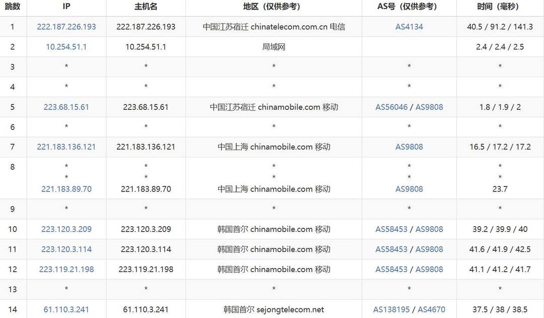 六六云韩国VPS网络测试-移动去程路由