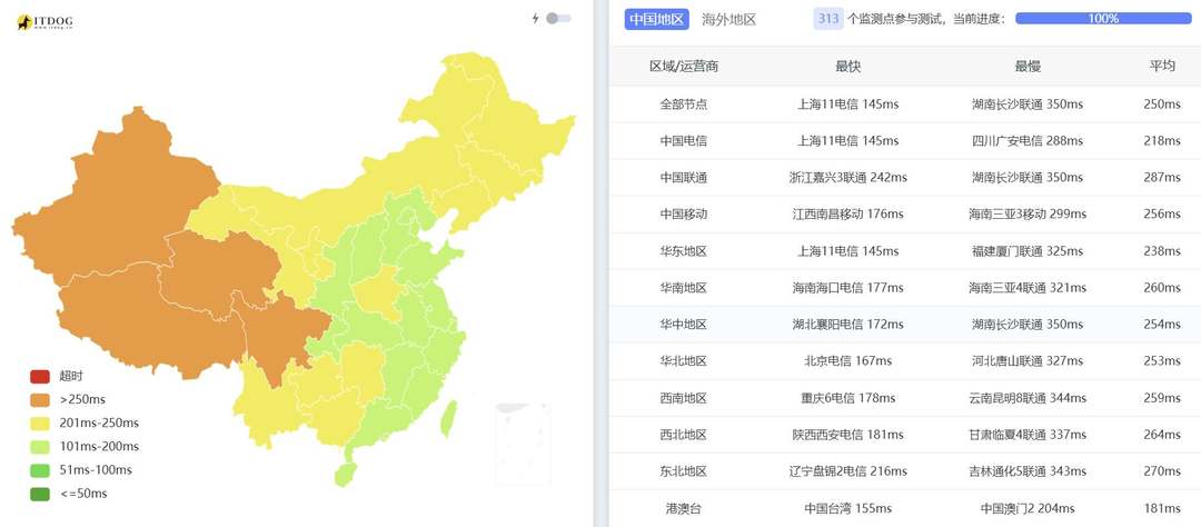 VPS.CAT美国VPS网络测试-全国三网Ping平均延迟