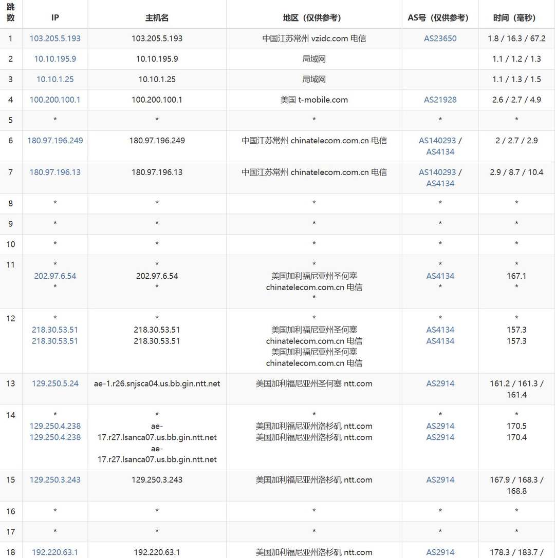 VPS.CAT美国VPS网络测试-电信去程路由