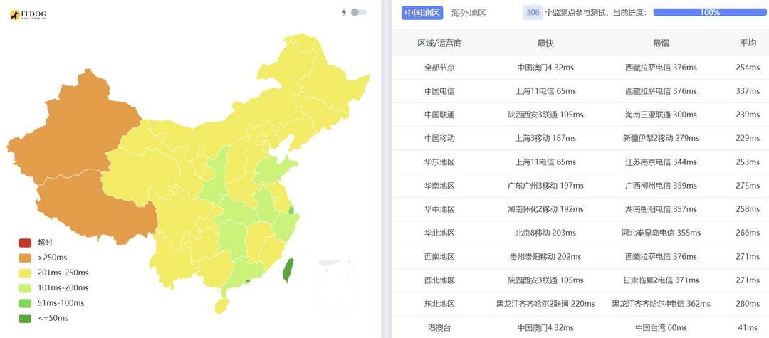 HHost新加坡VPS网络测试-全国三网Ping平均延迟