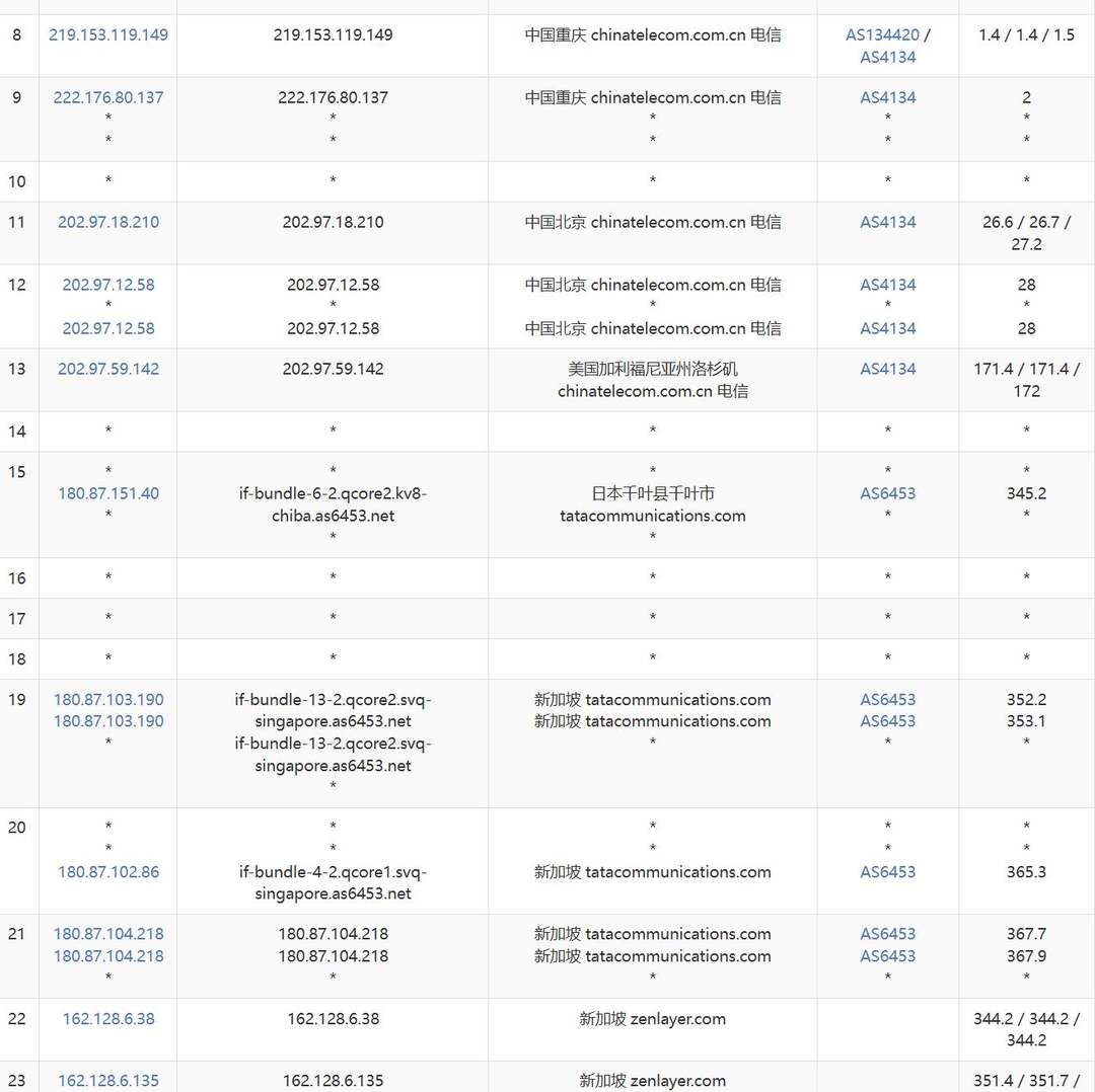 HHost新加坡VPS网络测试-电信去程路由