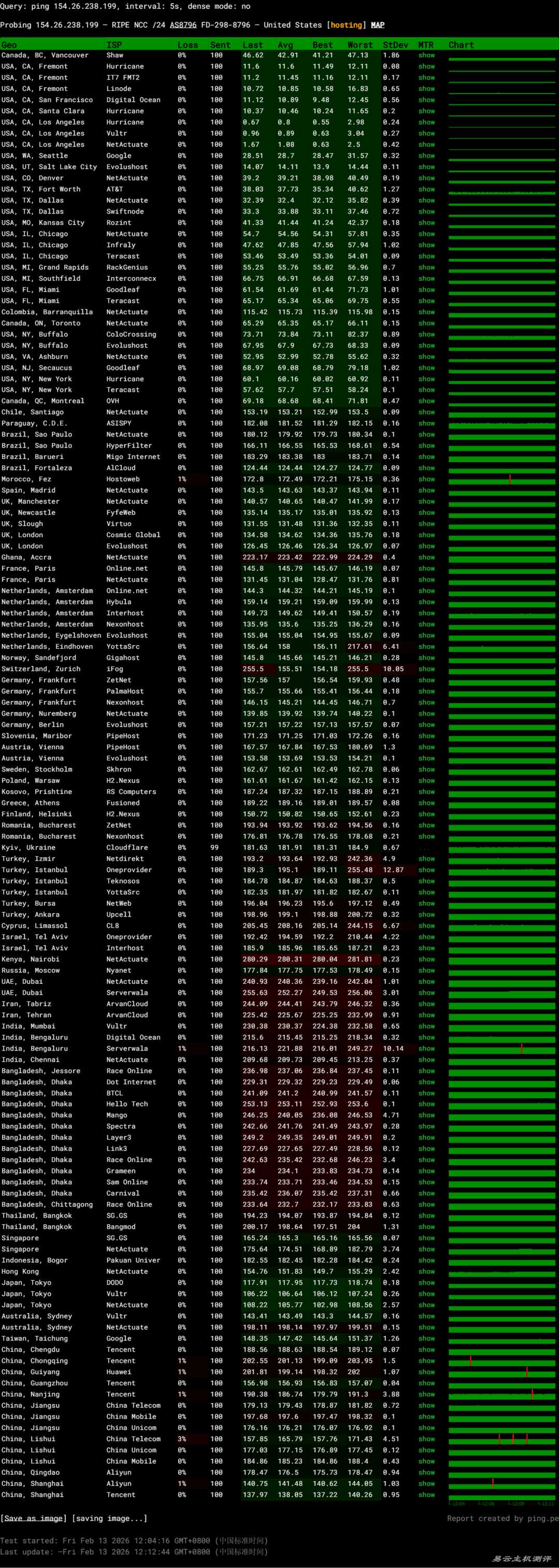 电芒云美国VPS网络测试-稳定性