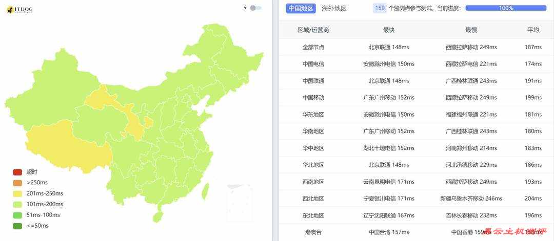 电芒云美国VPS网络测试-全国三网Ping平均延迟