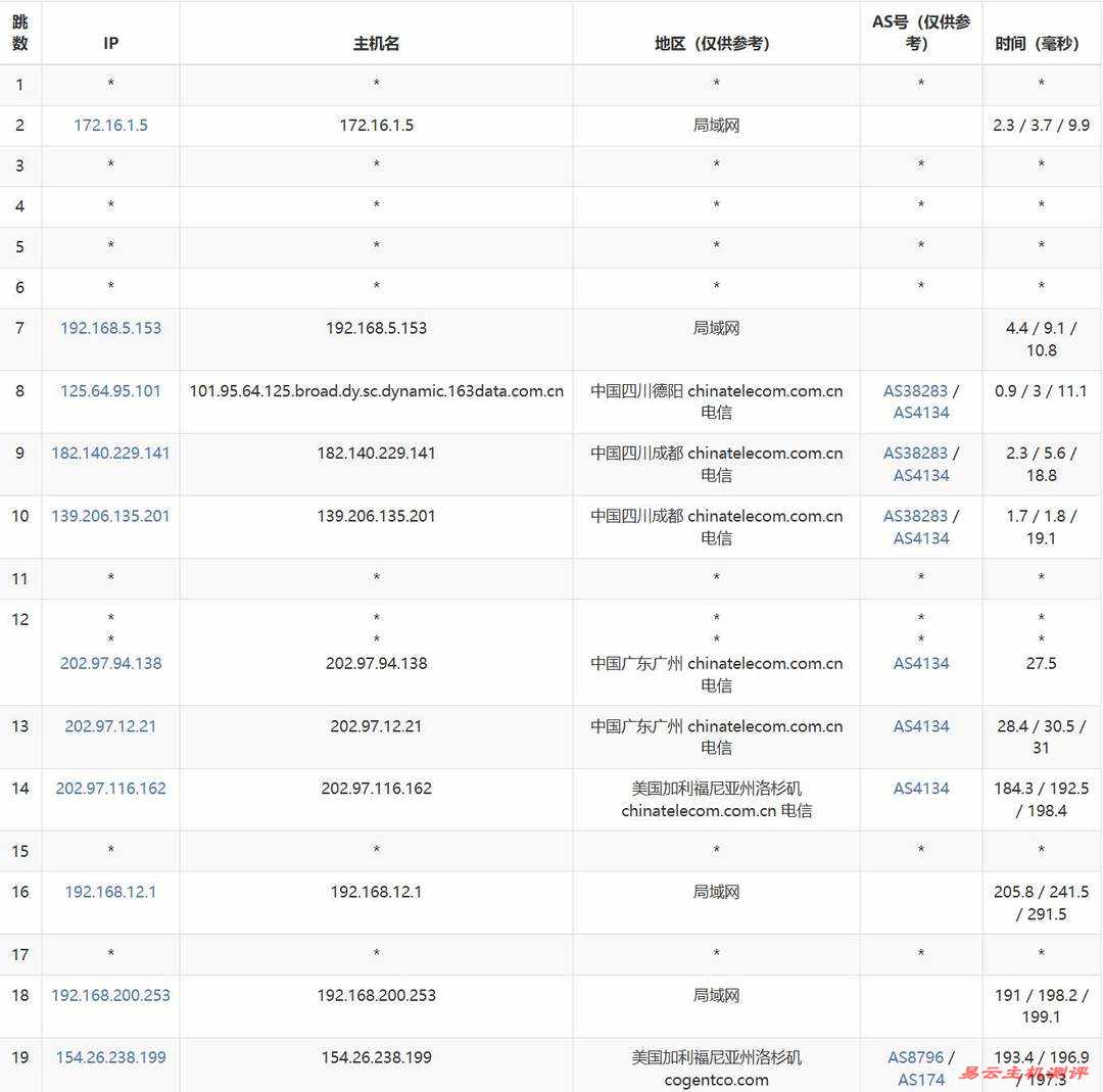 电芒云美国VPS网络测试-电信去程路由