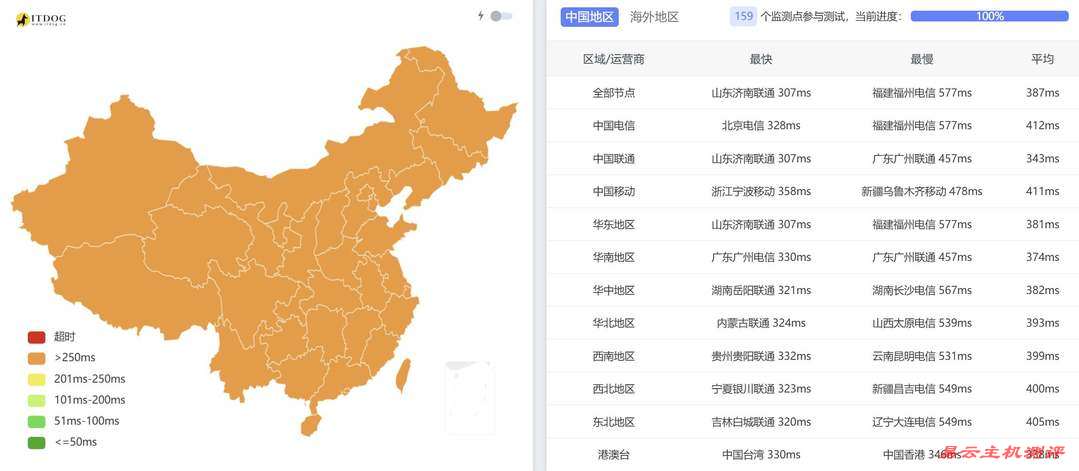 SurferCloud巴西VPS网络测试-全国三网Ping平均延迟