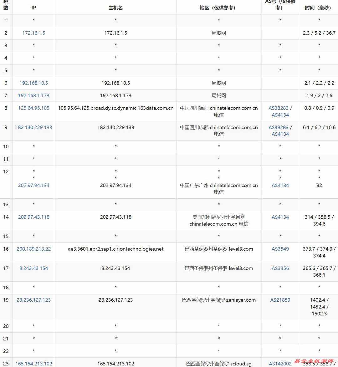 SurferCloud巴西VPS网络测试-电信去程路由