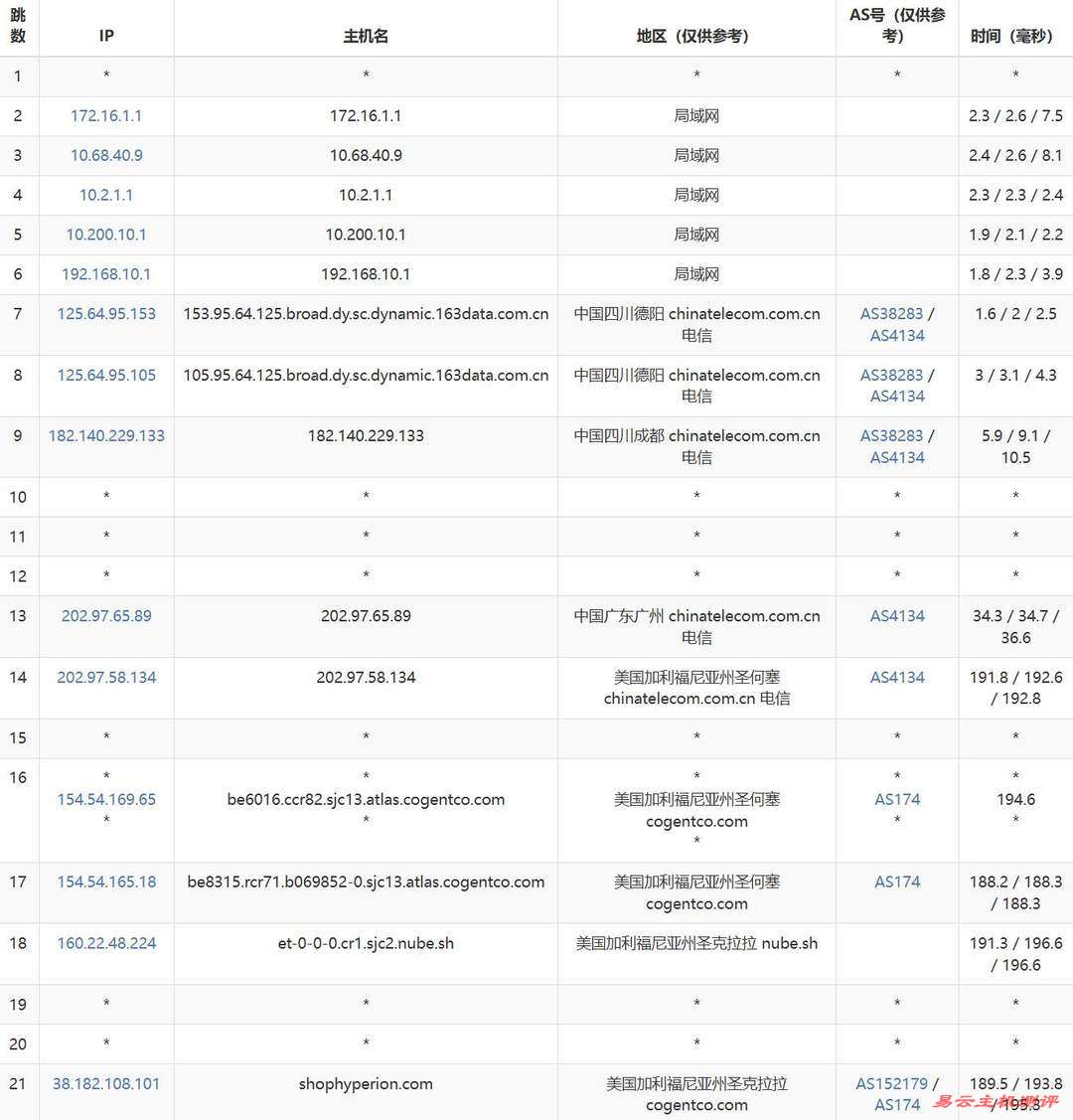IPRaft美国家宽VPS网络测试-电信去程路由