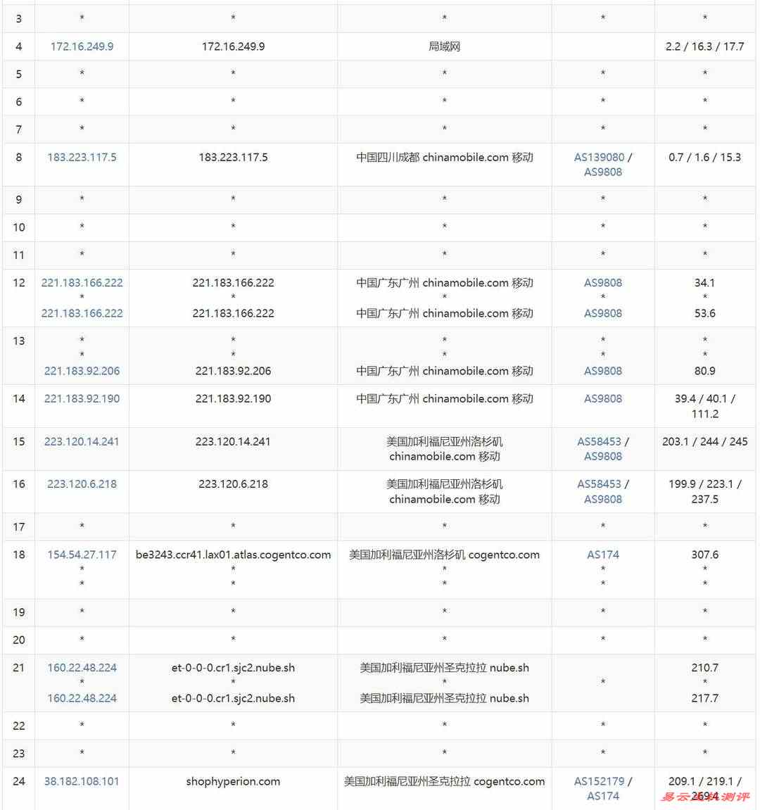 IPRaft美国家宽VPS网络测试-移动去程路由